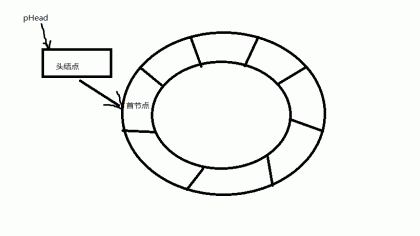 循环链表示意图