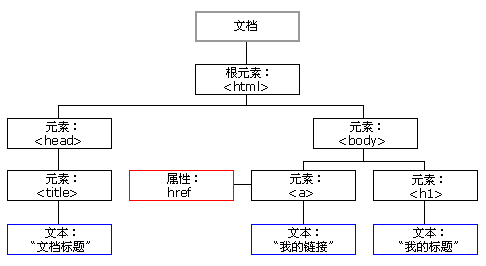 DOM结构